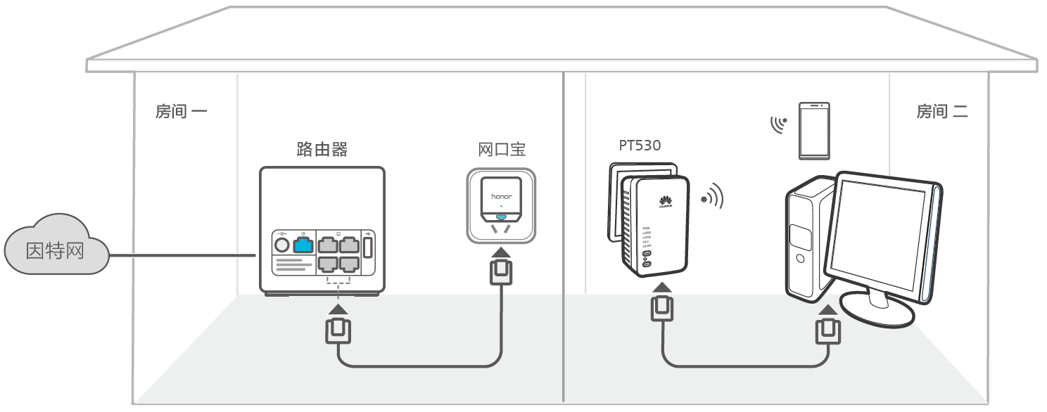 网口宝可否单独与华为pt530 电力线ap 搭配使用 怎么用 华为官网